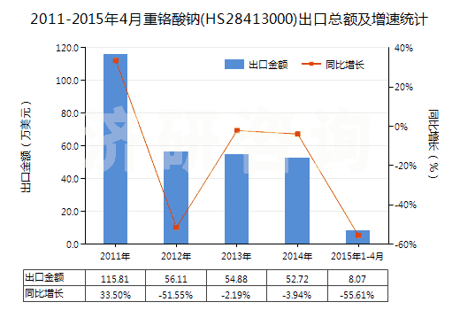 2011-2015年4月重鉻酸鈉(HS28413000)出口總額及增速統(tǒng)計(jì)